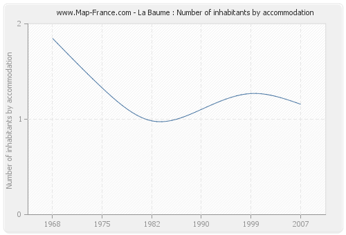 La Baume : Number of inhabitants by accommodation